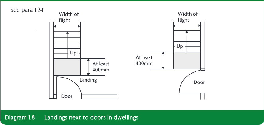 Two plan diagrams showing acceptable door positions beside stair landings in dwellings, with flight widths and at least 400mm landing dimensions marked.