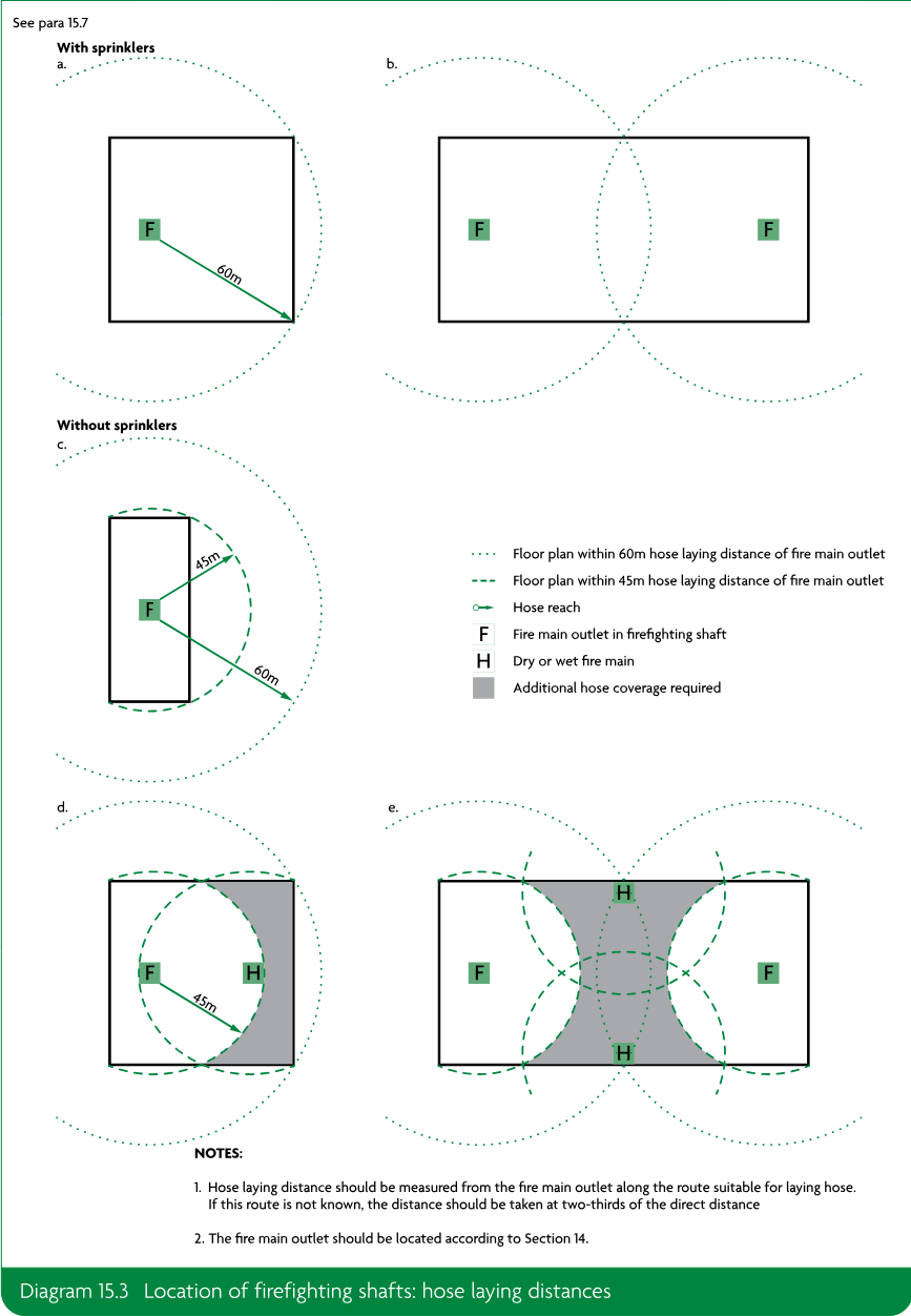 Five schematic floor-plan diagrams showing firefighting shaft locations and hose-laying coverage distances, with separate arrangements with sprinklers and without sprinklers, including fire main outlets, fire mains and areas requiring additional hose coverage.