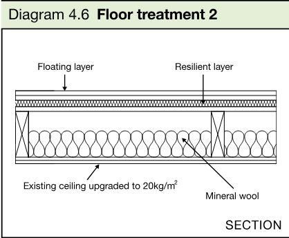 Section drawing showing a floating layer, resilient layer, mineral wool and an existing ceiling upgraded to 20kg/m².