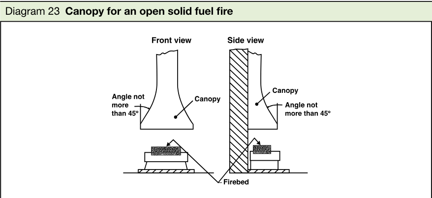 Technical line drawing showing front and side views of a canopy over an open solid fuel fire, with labels for the canopy, firebed and maximum 45 degree angles.