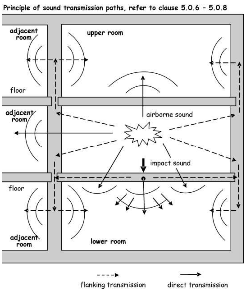 Figure 5.1 principle of sound transmission paths