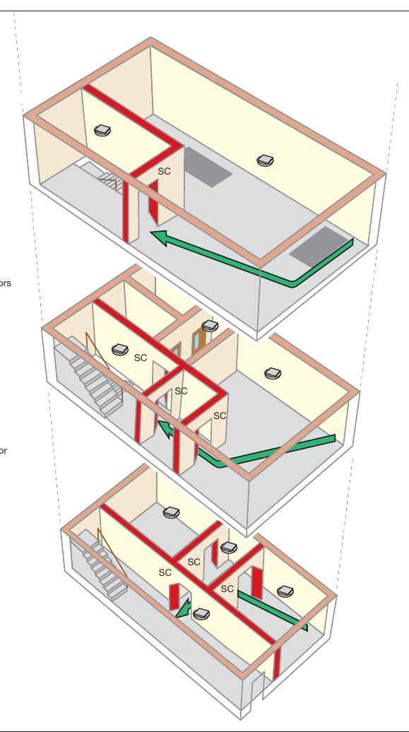 Figure 46: Ground and up to three upper storeys – protected by lobbies/corridors (sleeping areas)
