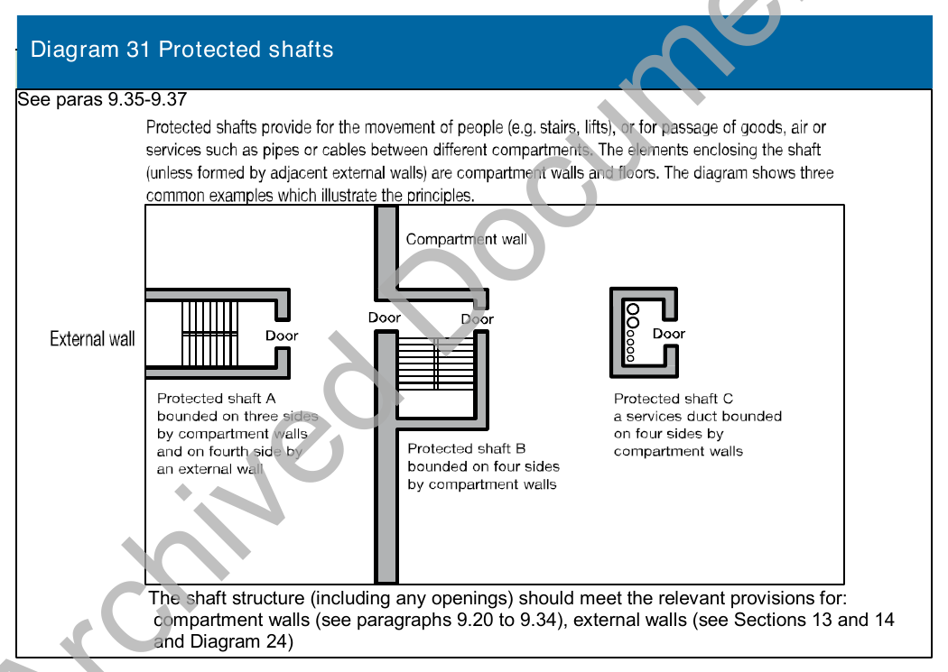 Diagram 31 Protected shafts