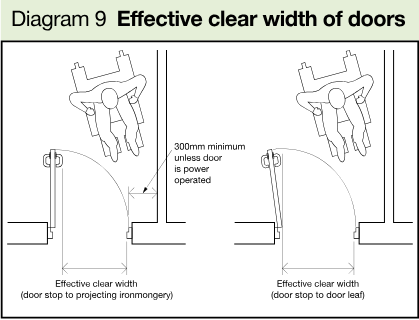 Two side-by-side door-opening diagrams showing the effective clear width measured from the door stop to projecting ironmongery or to the door leaf, with a wheelchair user and a 300mm minimum dimension indicated.