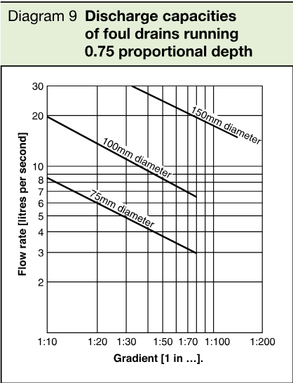 Graph showing discharge capacities of foul drains at 0.75 proportional depth, with flow rate against gradient and curves for 75mm, 100mm and 150mm diameter pipes.