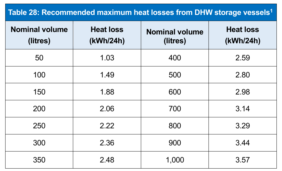 Table 28: Recommended maximum heat losses from DHW storage vessels1