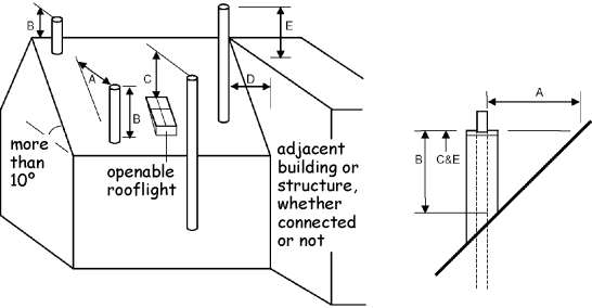 Figure 3.54 Solid fuel - flue outlets