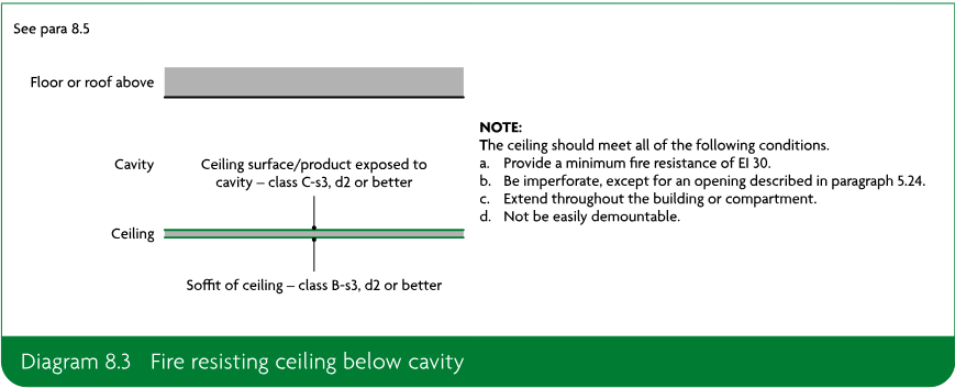 Diagram showing a fire-resisting ceiling below a cavity, with the ceiling surface exposed to the cavity and the soffit of the ceiling identified by performance class, together with note conditions for the ceiling.