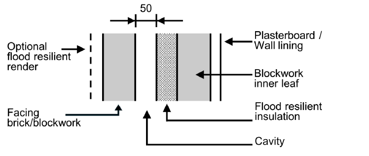 Annotated section through a masonry cavity wall with partial fill insulation showing use of flood resilient insulation and optional use of external flood resilient render.