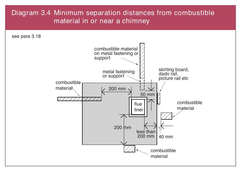 Diagram 3. 4 Minimum separation distances from combustible material in or near a chimney
