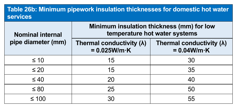 Table 26b: Minimum pipework insulation thicknesses for domestic hot water services