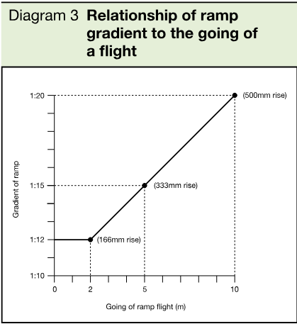 Graph showing the relationship between ramp gradient and the going of a ramp flight, with points for 2m, 5m and 10m goings and corresponding rises.