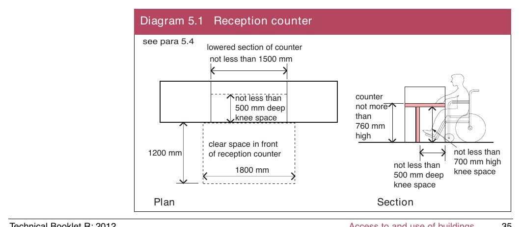 Diagram 5.1 Reception counter