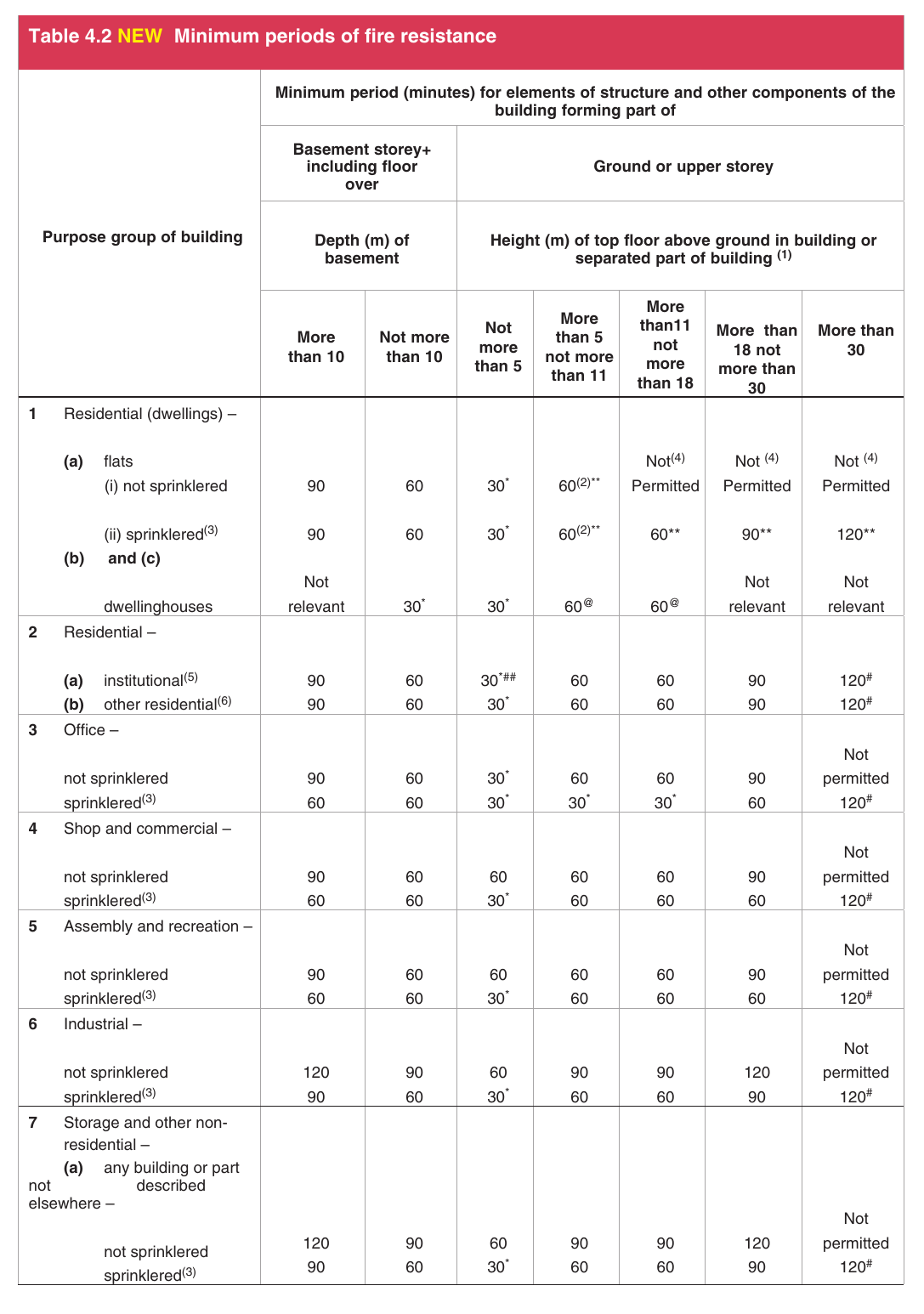 Table 4.2 NEW Minimumperiods of fire resistance