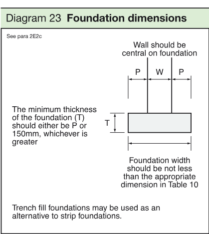 Foundation dimension diagram showing a wall centred on a concrete foundation, wall width W, projections P, thickness T and foundation width.