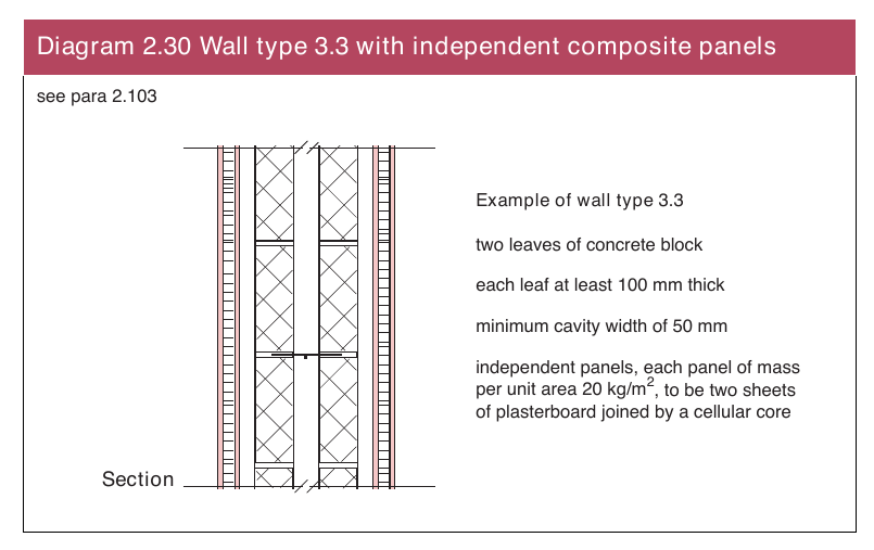 Diagram 2.30 Wall type 3.3 with independent composite panels