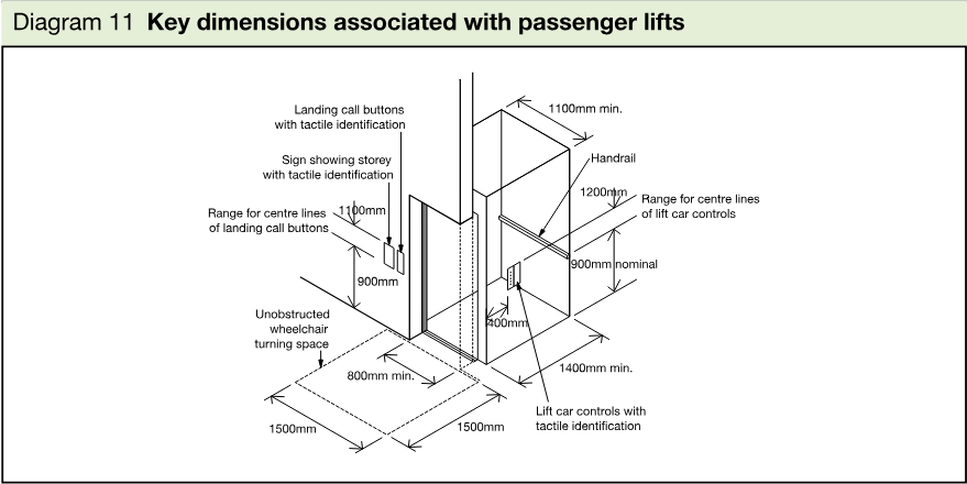 Technical line diagram of a passenger lift showing lift car dimensions, door width, control and call button heights, handrail, wheelchair turning space and tactile identification locations.