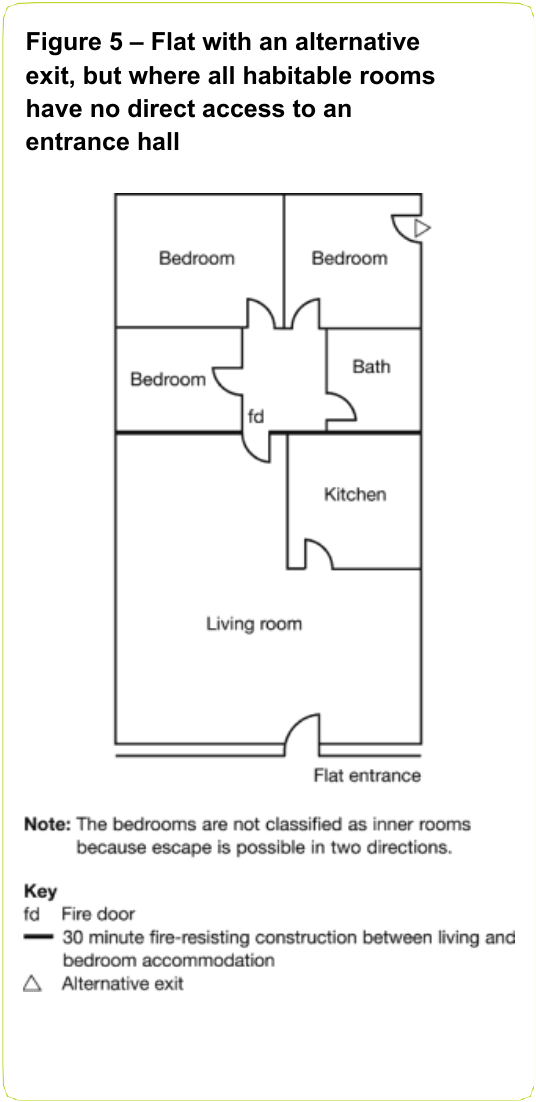 Figure 5 – Flat with an alternative