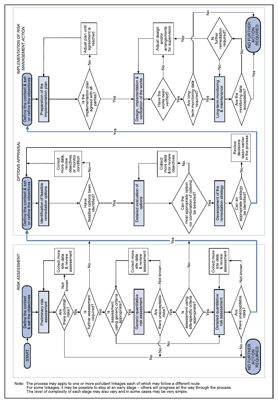 Diagram A1 The process of managing land affected by contaminants