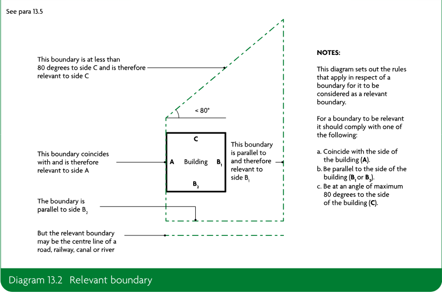 Diagram showing a building with sides A, B1, B2 and C, and the rules for determining whether a boundary is relevant, including boundaries coinciding with or parallel to building sides and boundaries at angles of less than 80 degrees.