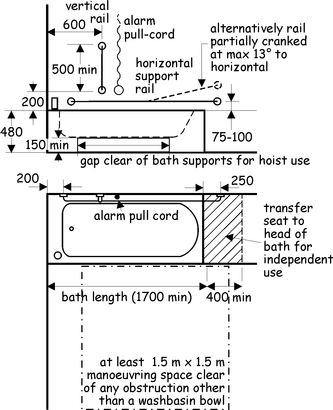 Provisions within an accessible bathroom