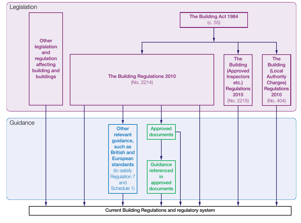 Figure F1 Structure of the regulatory system