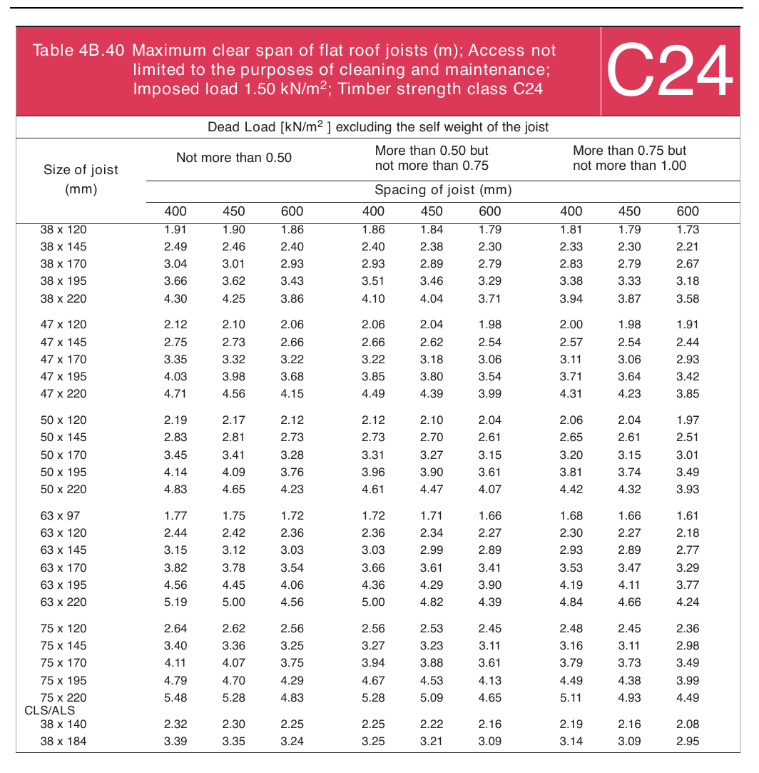 Table 4B.40 Maximum clear span of flat roof joists (m); Access not