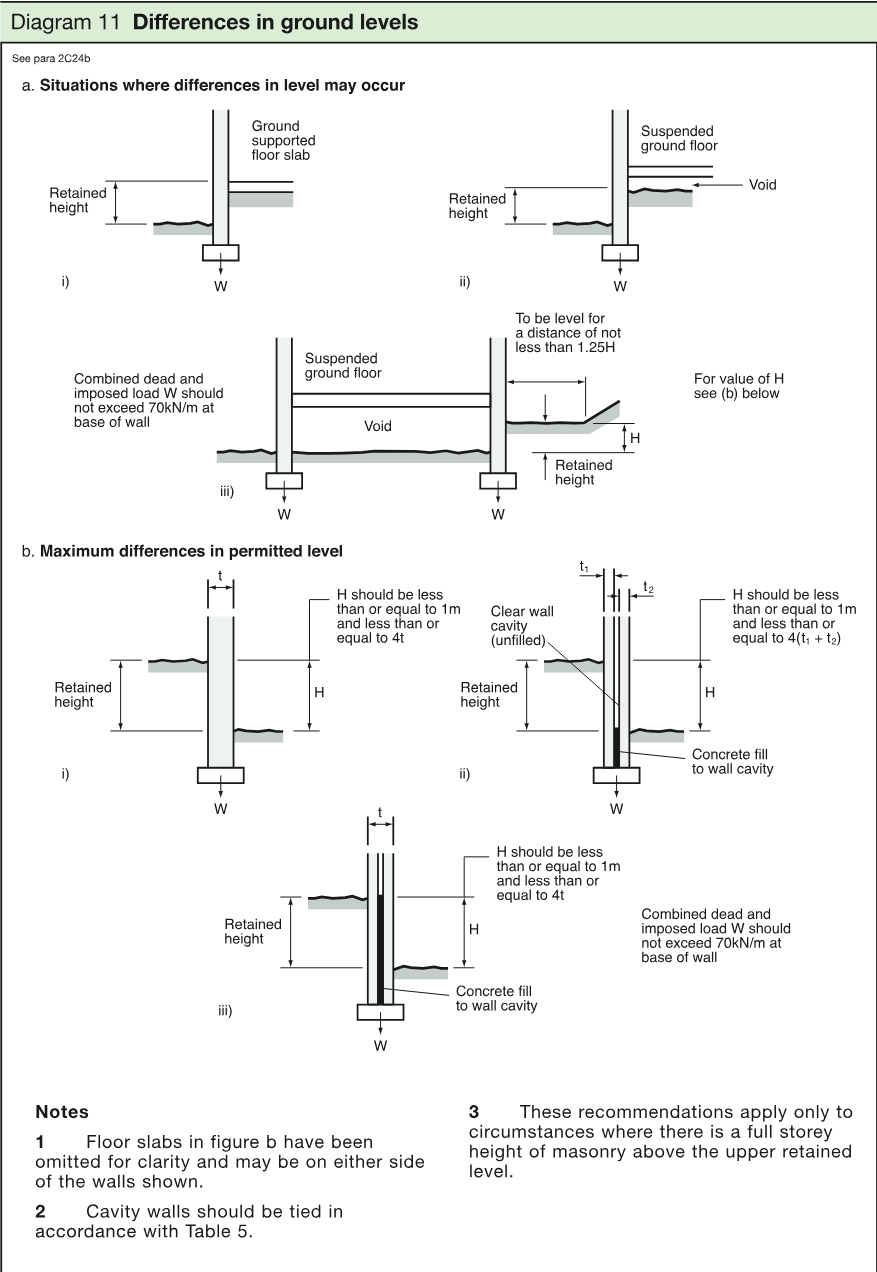 Technical diagram showing situations where differences in ground level may occur and the maximum differences in permitted level for supported walls and cavity walls.