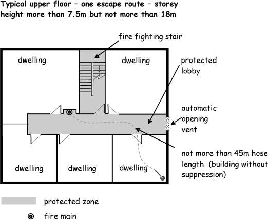 Figure 2.10 One Escape Route - Storey height 7.5m to 18m