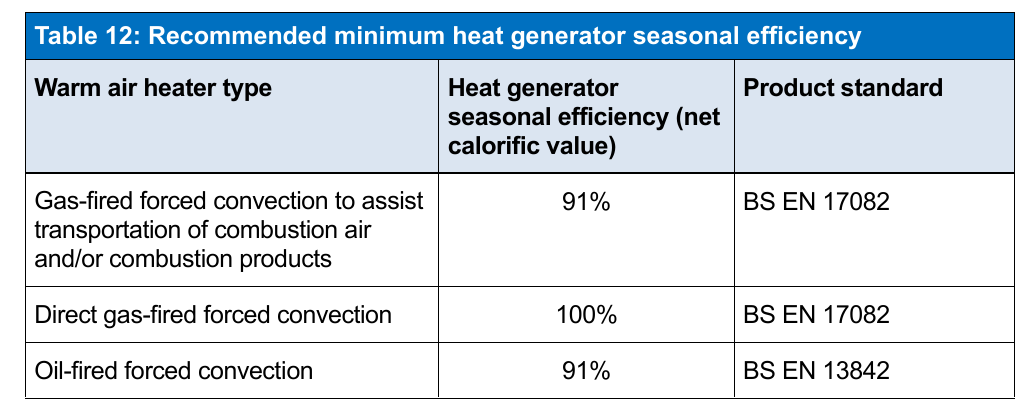 Table 12: Recommended minimum heat generator seasonal efficiency