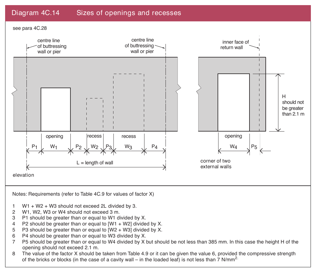 Diagram 4C.14 Sizes of openings and recesses