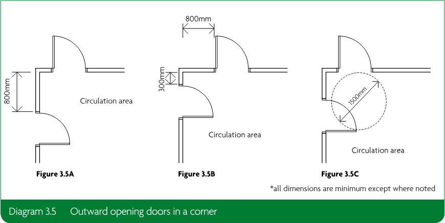 Three plan diagrams showing outward-opening doors in a corner, with circulation areas and minimum dimensional requirements.