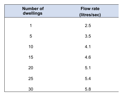 Diagram 9 Discharge capacities of foul drains running 0.75 proportional depth