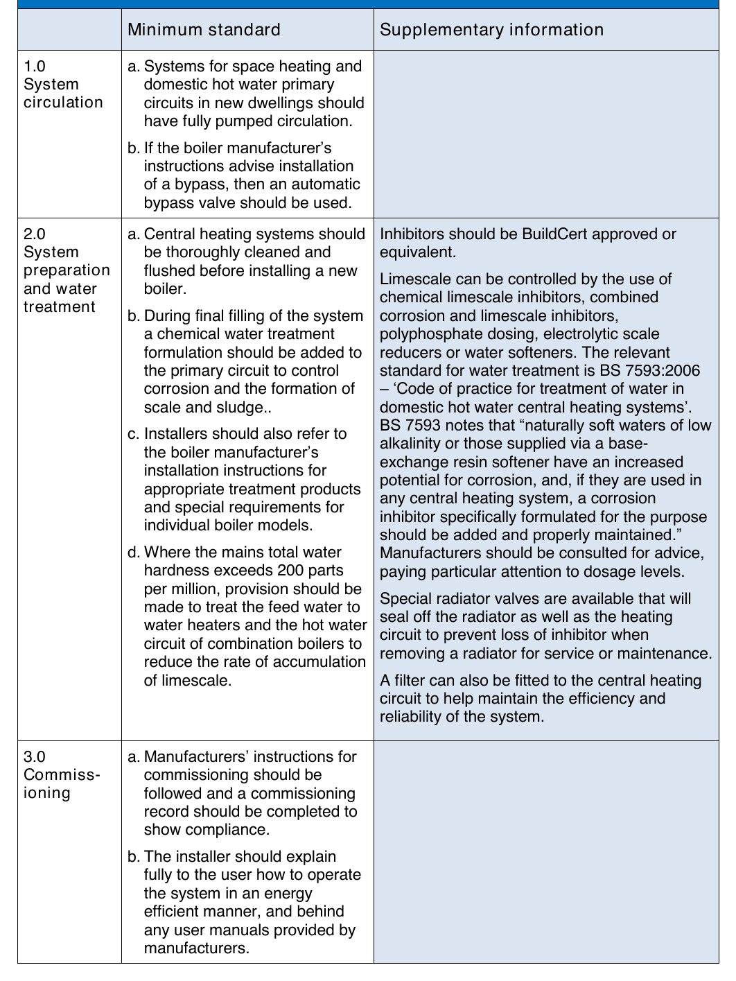 Table 16: Recommended minimum standards for system circulation, preparation and commissioning for electric wet central heating systems