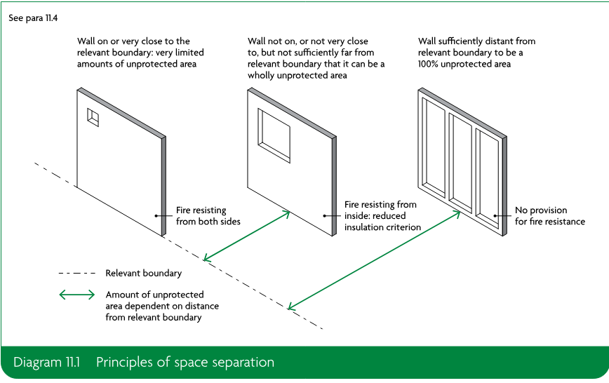 Three wall illustrations showing how the amount of unprotected area and fire resistance depend on distance from the relevant boundary.