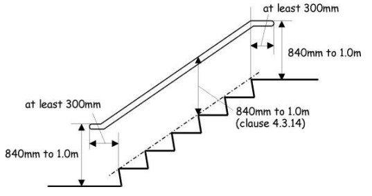 Figure 4.10 Handrails to stairs and ramps
