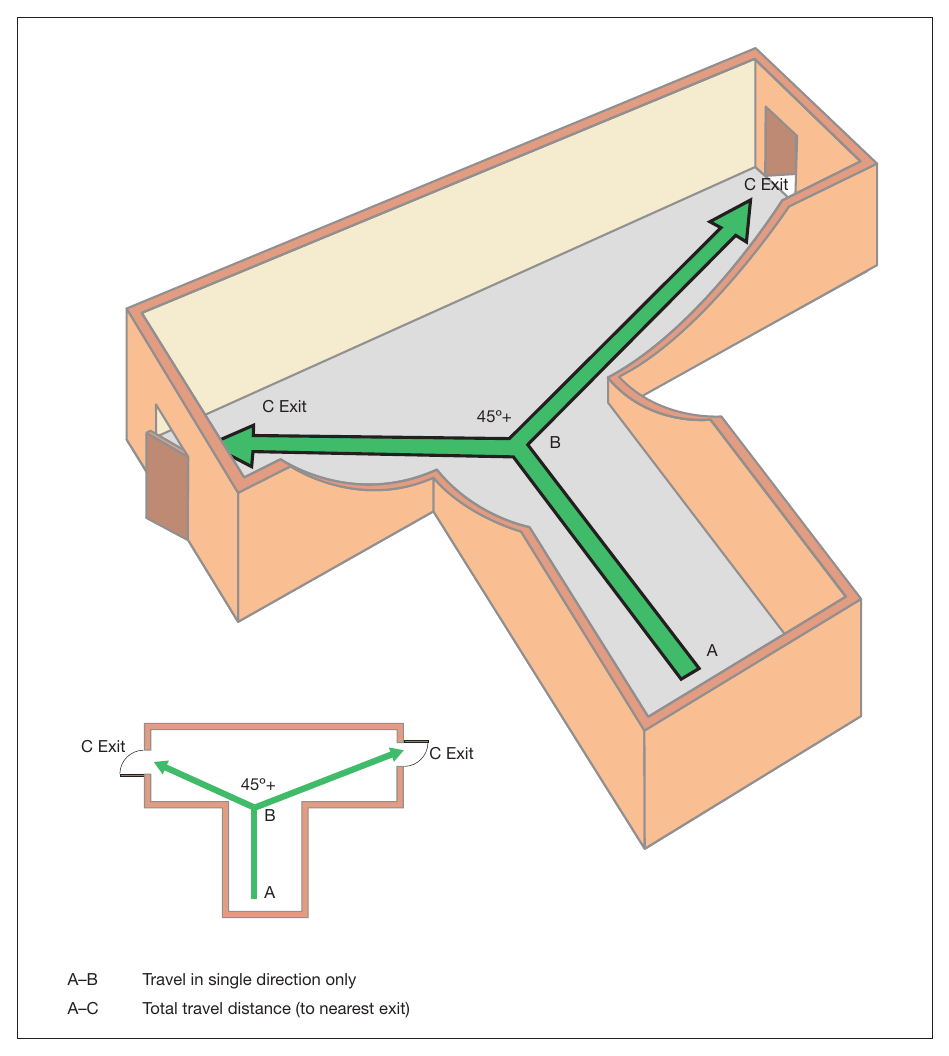 Figure 28: Measuring travel distance from initial dead end (open plan)