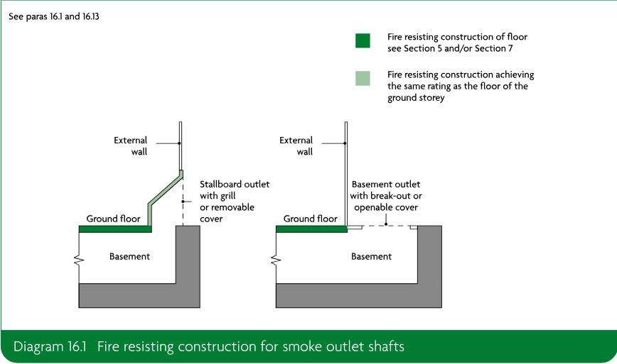 Two schematic cross-sections showing fire resisting construction for smoke outlet shafts: one with a stallboard outlet with grill or removable cover and one with a basement outlet with break-out or openable cover. The diagrams show external walls, ground floors, basements and fire resisting floor construction.