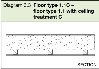 Section diagram of a solid concrete slab with soft floor covering and ceiling treatment C.