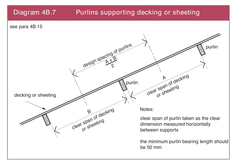 Diagram 4B.7 Purlins supporting decking or sheeting