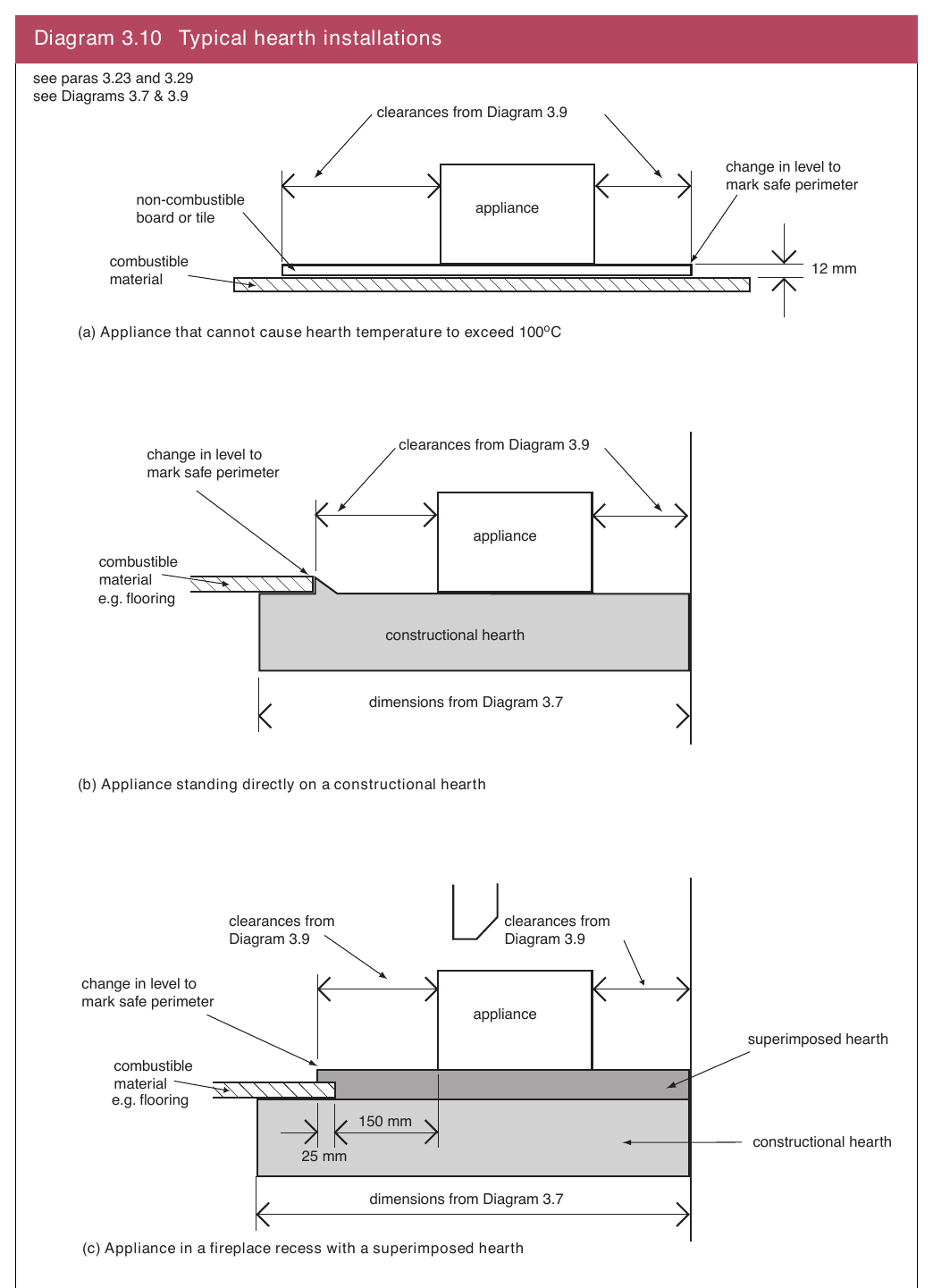 Diagram 3.10 Typical hearth installations