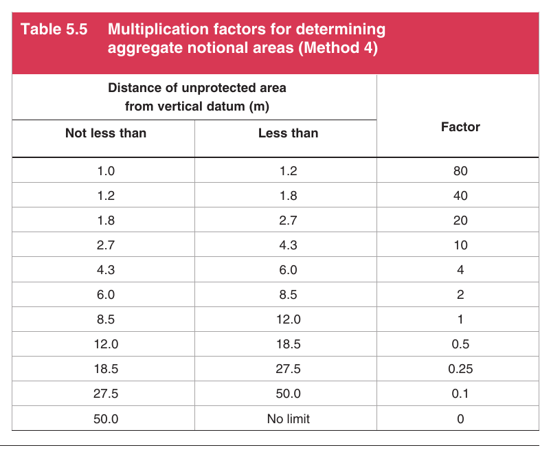 Table 5.5 Multiplication factors for determining aggregate notional areas (Method 4)