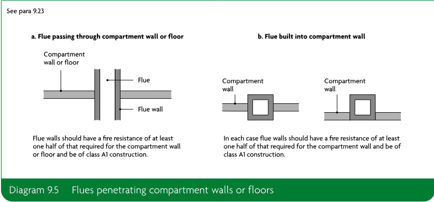 Two schematic examples showing a flue passing through a compartment wall or floor and a flue built into a compartment wall, with fire-resistance requirements indicated.
