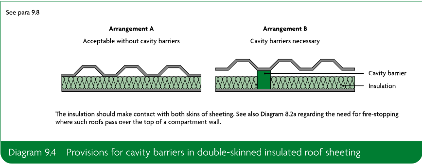 Two sectional arrangements of double-skinned insulated roof sheeting: one acceptable without cavity barriers and one requiring a cavity barrier.