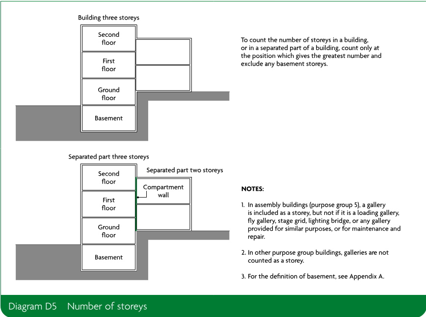 Diagrams showing a building with three storeys and separated parts with three and two storeys, together with the rule for counting storeys and excluding basement storeys.