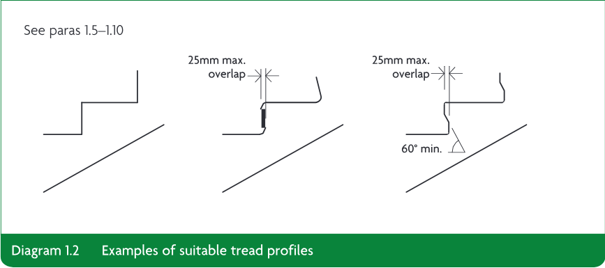 Three technical examples of suitable stair tread profiles, including maximum overlap and a minimum 60-degree profile angle.