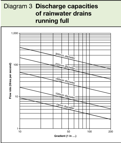 Graph showing discharge capacity in litres per second against gradient for full rainwater drains of 75mm, 100mm, 150mm, 225mm, and 300mm diameter.