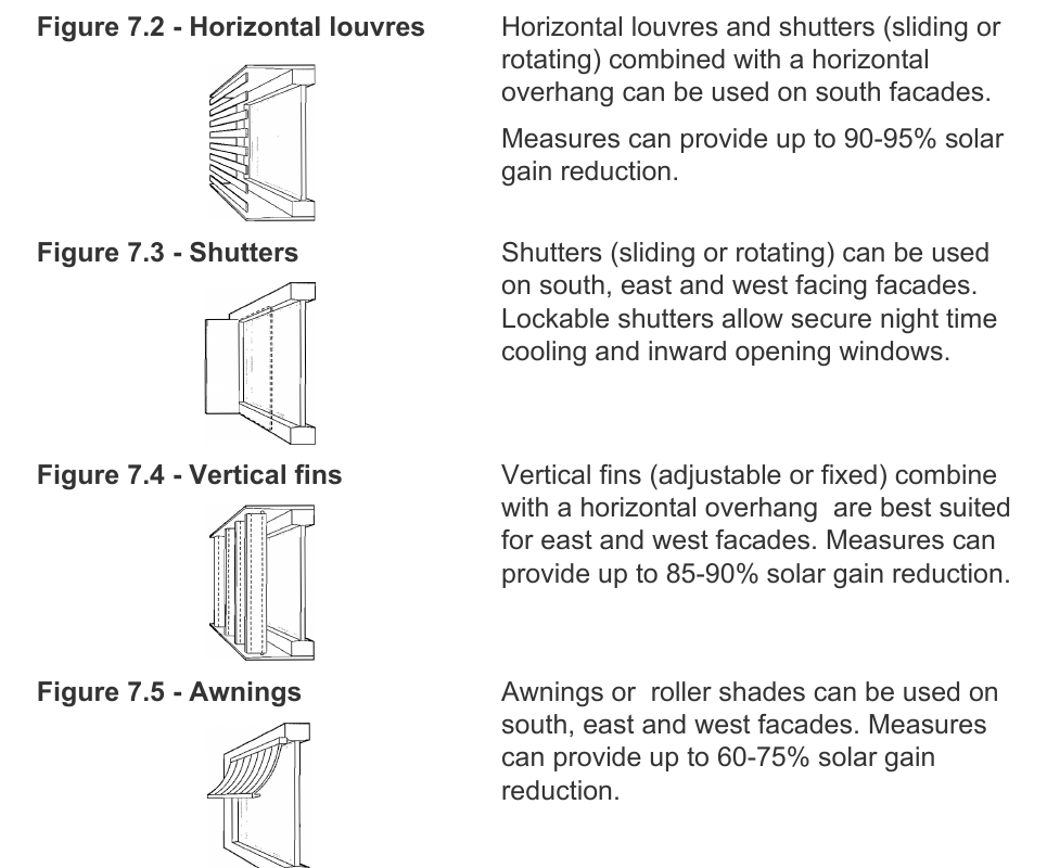 Figure 7.1 -Horizontal overhangs Horizontal overhang or window reveals are best suited for south facing openings, the total shading depth should be around 50% of the window height and extend no greater than 1500 mm for optimum effectiveness. Measures can provide up to 75% solar gain reduction