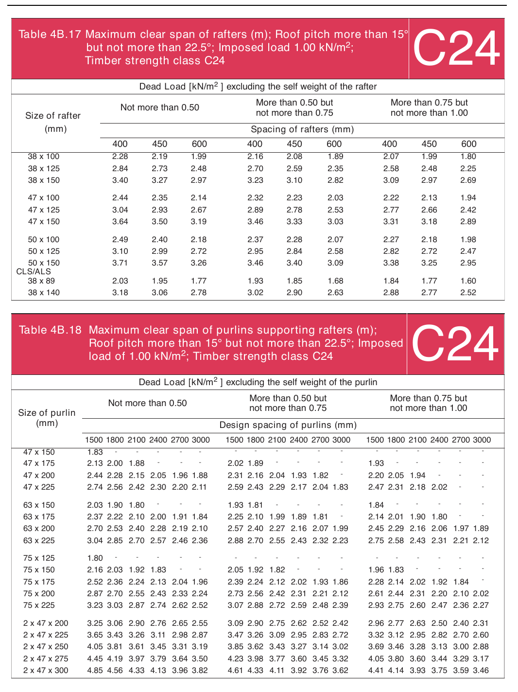 Table 4B.17 Maximum clear span of rafters (m); Roof pitch more than 15°
