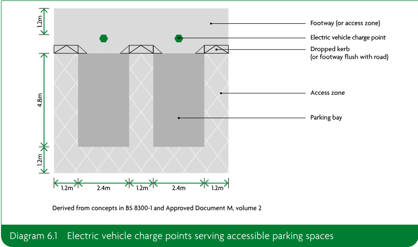 Plan diagram showing two accessible parking bays, access zones, footway, dropped kerb and electric vehicle charge point locations, with dimensions.